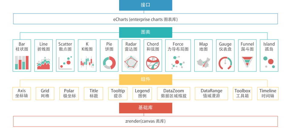 Echarts Architecture